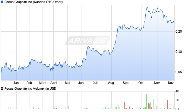 Focus Graphite Aktie Chart