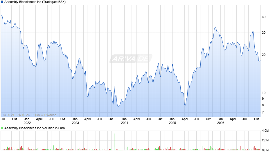 Assembly Biosciences Chart