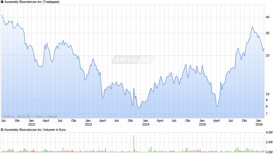 Assembly Biosciences Chart