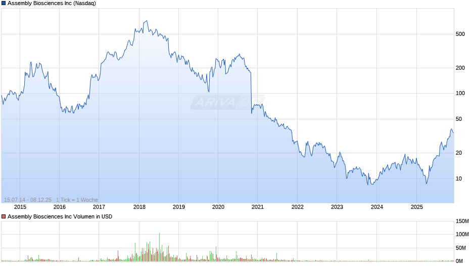 Assembly Biosciences Chart