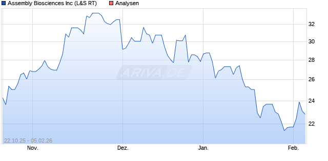 Assembly Biosciences Inc Aktie