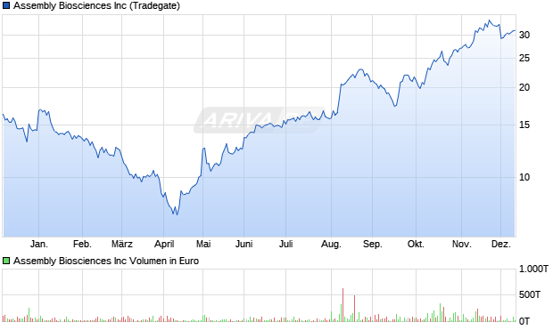 Assembly Biosciences Aktie Chart