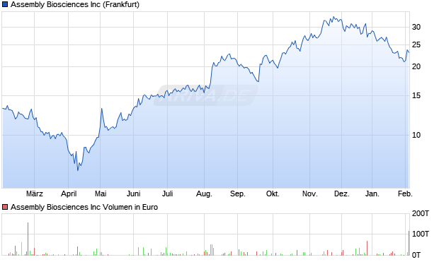 Assembly Biosciences Aktie Chart