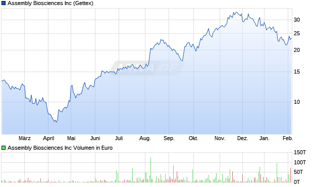 Assembly Biosciences Aktie Chart