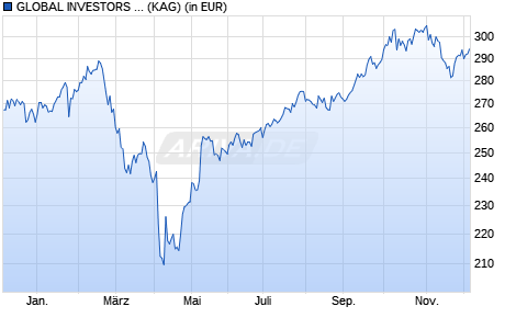 Performance des GLOBAL INVESTORS - Allround Quadinvest Growth Da (WKN A1CZE1, ISIN LU0565566303)