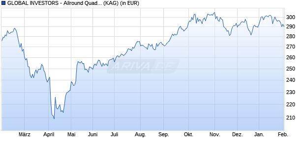 Performance des GLOBAL INVESTORS - Allround Quadinvest Growth Da (WKN A1CZE1, ISIN LU0565566303)