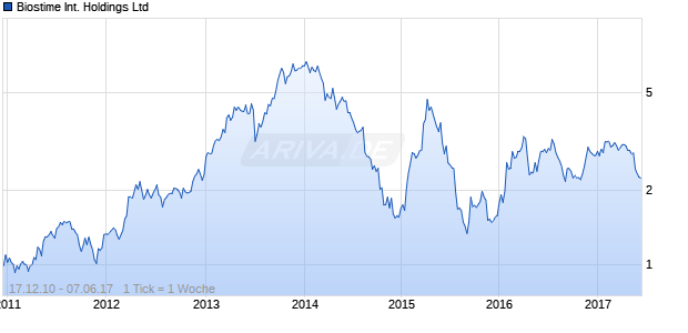 Biostime International Holdings Ltd Chart
