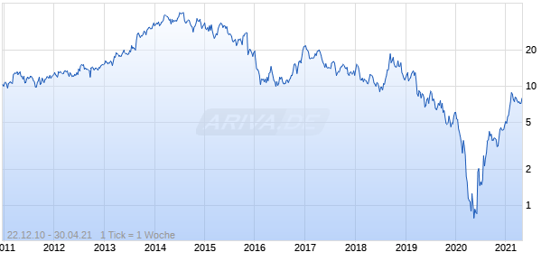 RigNet Chart