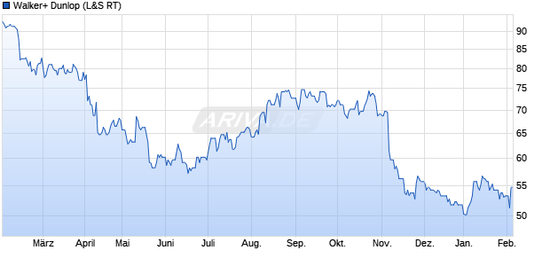 Walker+ Dunlop Aktie Chart