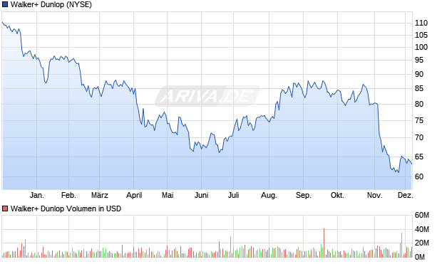 Walker+ Dunlop Aktie Chart