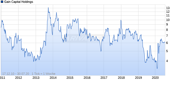 Gain Capital Holdings Chart