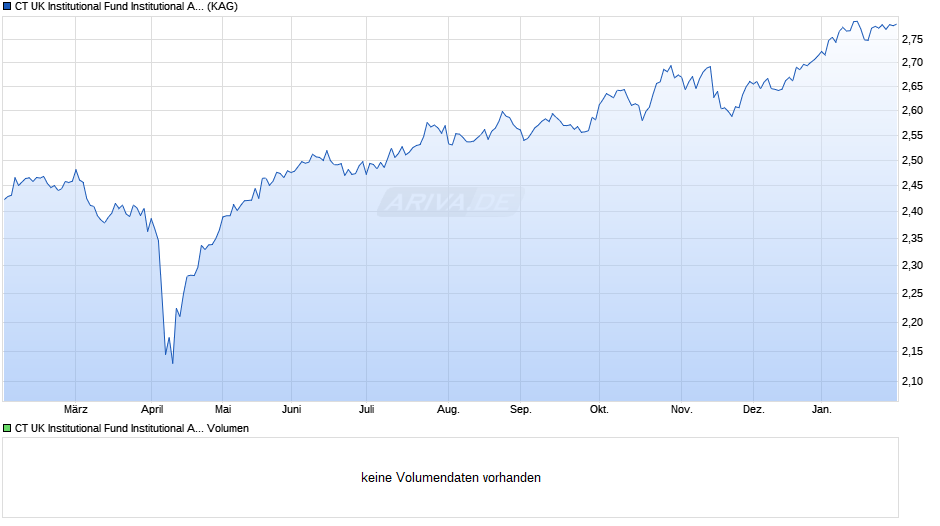 CT UK Institutional Fund Institutional Acc GBP Chart