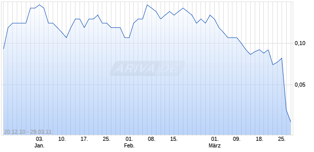 Turbo-Zertifikat auf Bank of Ireland [Lang & Schwarz] Chart