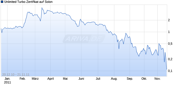Unlimited Turbo Zertifikat auf Solon [Commerzbank AG] Chart