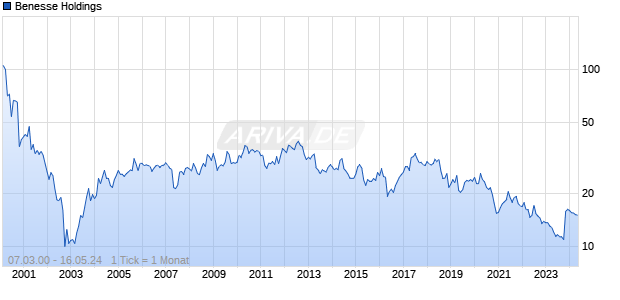 Benesse Holdings Chart