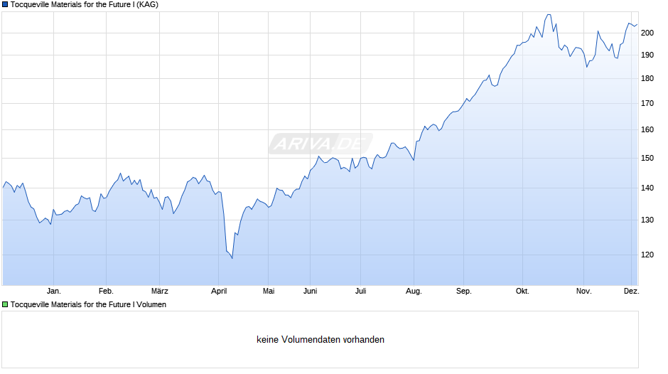 Tocqueville Materials for the Future I Chart