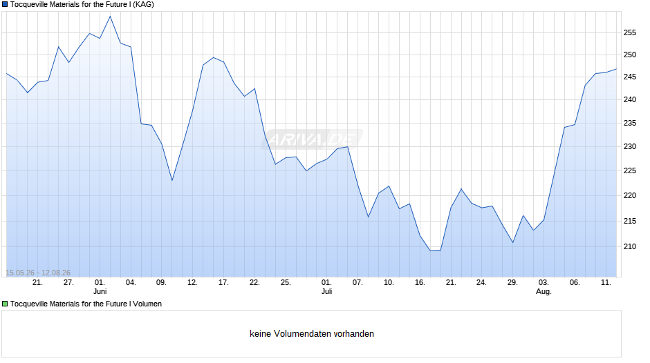 Tocqueville Materials for the Future I Chart