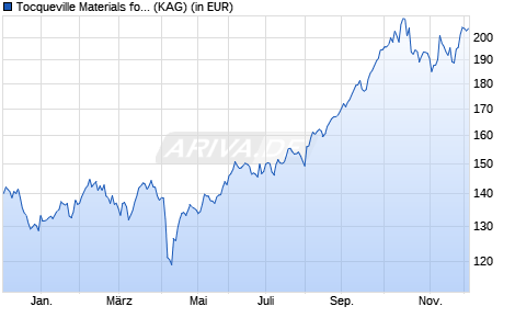 Performance des Tocqueville Materials for the Future I (WKN A0YCQX, ISIN FR0010653501)