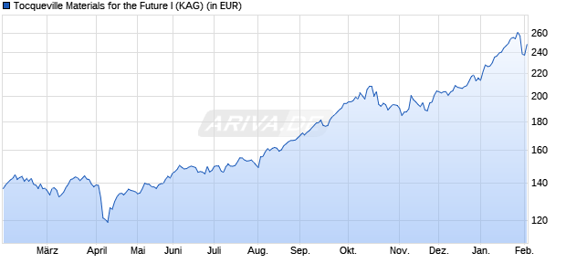 Performance des Tocqueville Materials for the Future I (WKN A0YCQX, ISIN FR0010653501)