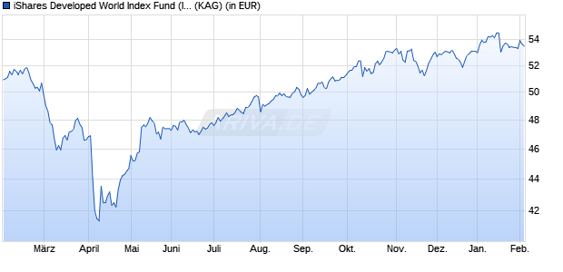 Performance des iShares Developed World Index Fund (IE) Institut. Acc. EUR (WKN A1CVCQ, ISIN IE00B62WCL09)