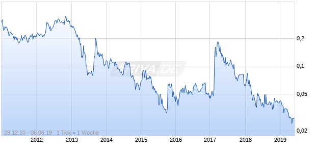 MACPHERSONS RESOURCES LTD Chart