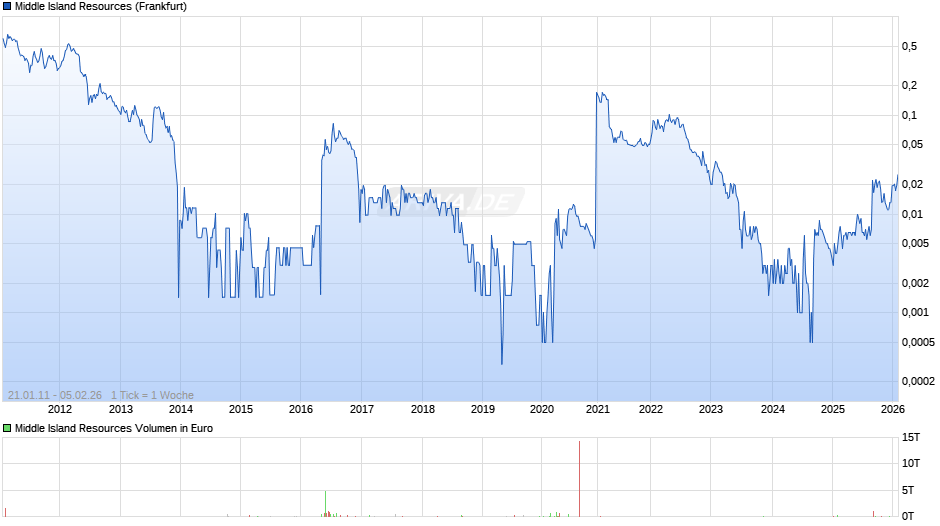 Middle Island Resources Chart