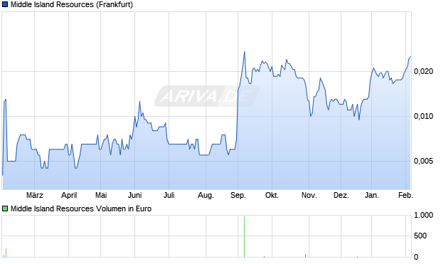 Middle Island Resources Aktie Chart