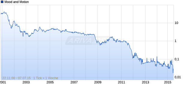 Mood and Motion Chart