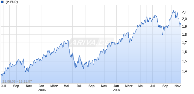 American Smaller Companies Fund (US) 2 Netto-Thes. (USD) Chart