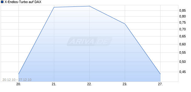 X-Endlos-Turbo auf DAX [HSBC Trinkaus & Burkhardt AG] Chart