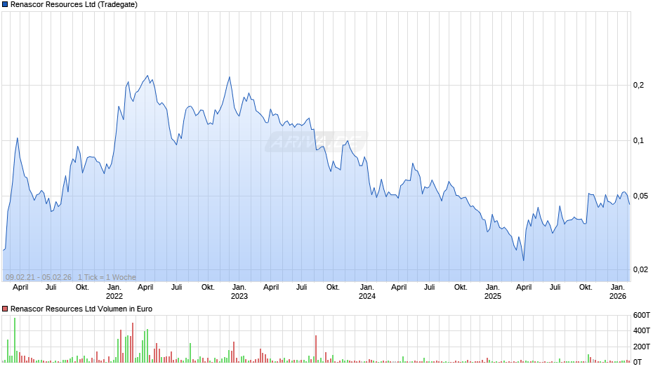 Renascor Resources Chart
