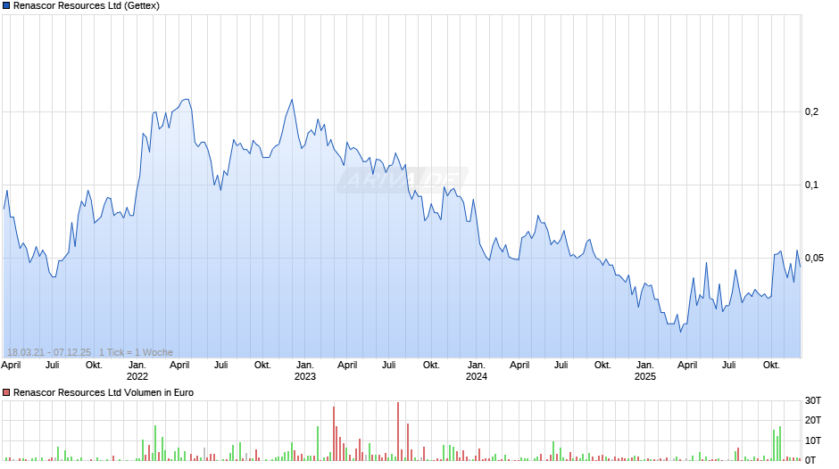 Renascor Resources Chart