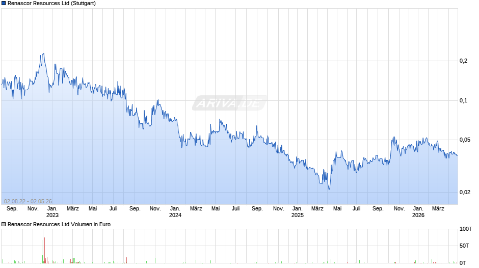 Renascor Resources Chart