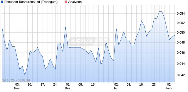 Renascor Resources Ltd Aktie