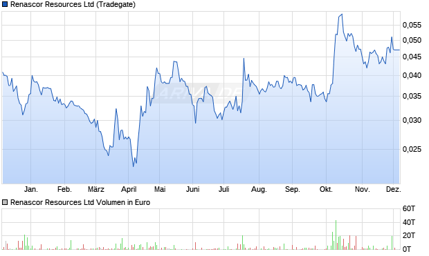 Renascor Resources Aktie Chart