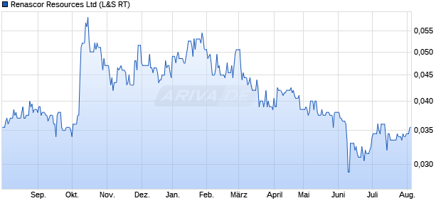 Renascor Resources Aktie Chart