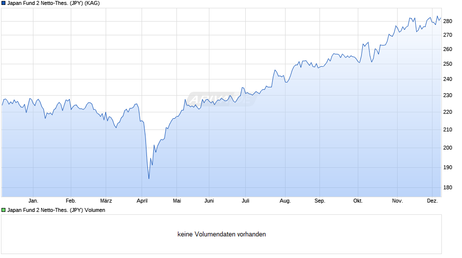 Japan Fund 2 Netto-Thes. (JPY) Chart