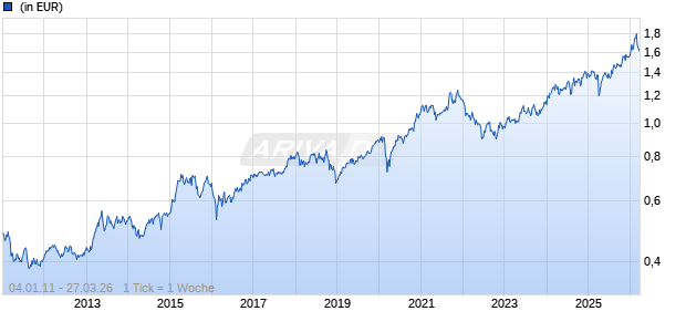 Japan Fund 2 Netto-Thes. (JPY) Chart