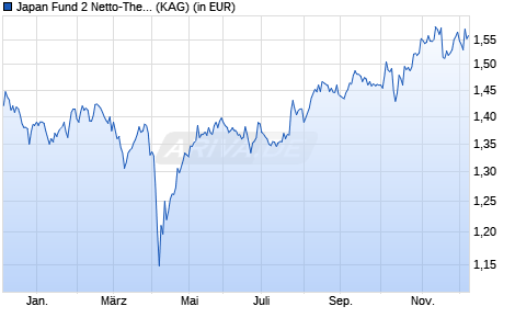 Performance des Japan Fund 2 Netto-Thes. (JPY) (WKN 987658, ISIN GB0030810351)