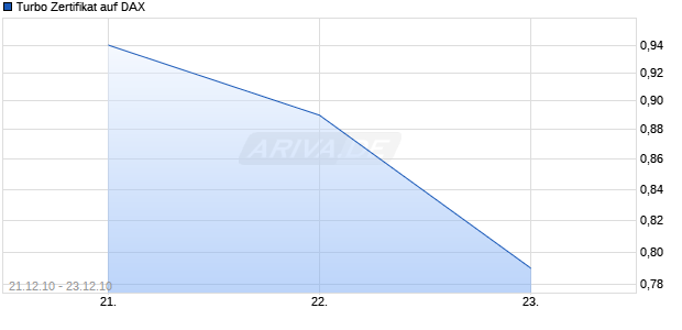 Turbo Zertifikat auf DAX [Commerzbank AG] Chart