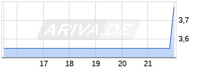 Troops Inc Chart