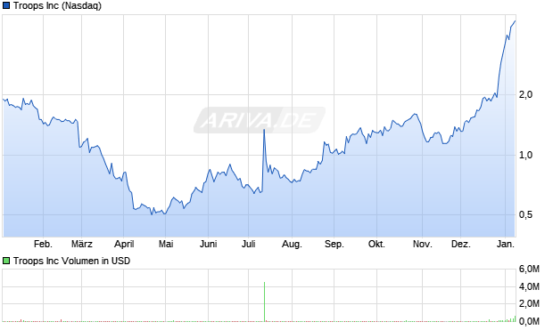 Troops Aktie Chart