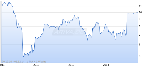 FORTEGRA FINANCIAL Chart