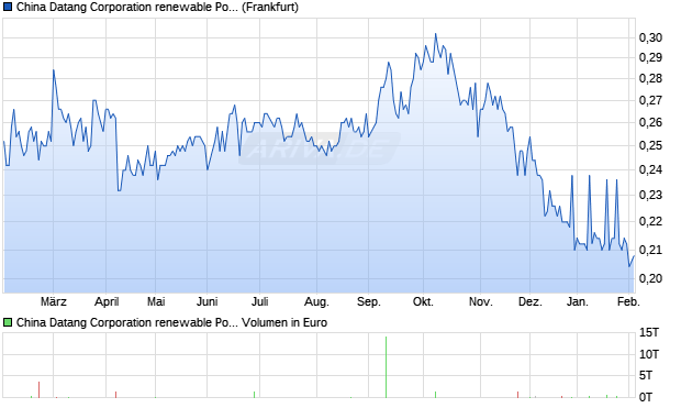 China Datang renewable Power Aktie Chart