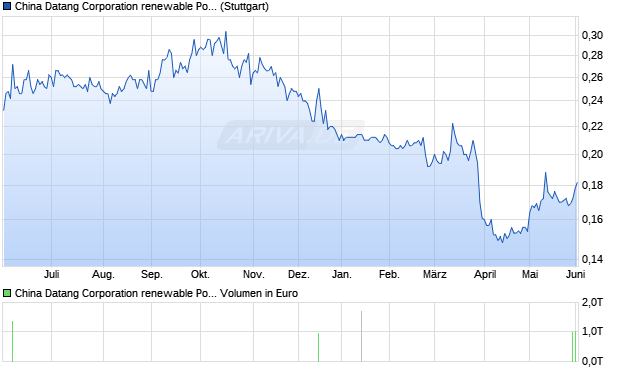 China Datang renewable Power Aktie Chart