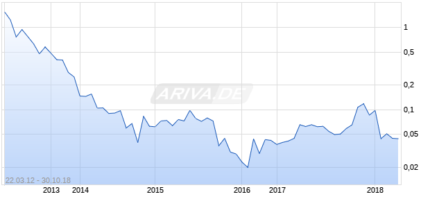 Handa Copper Chart