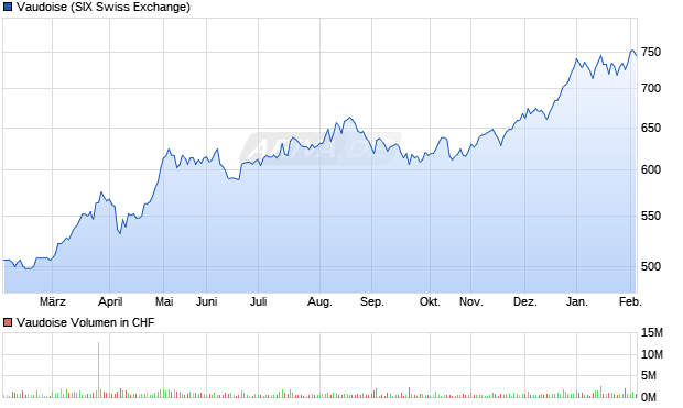 Vaudoise Aktie Chart