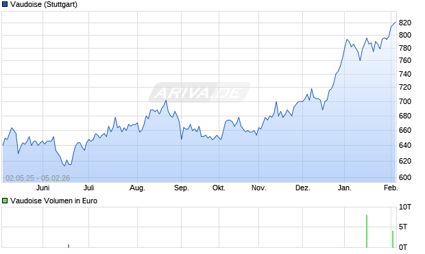 Vaudoise Aktie Chart