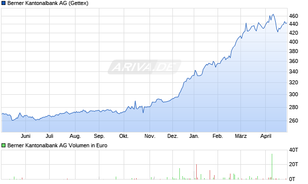 Berner Kantonalbank Aktie Chart