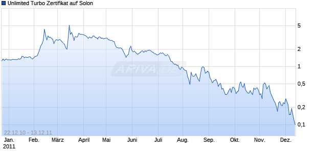 Unlimited Turbo Zertifikat auf Solon [Commerzbank AG] Chart